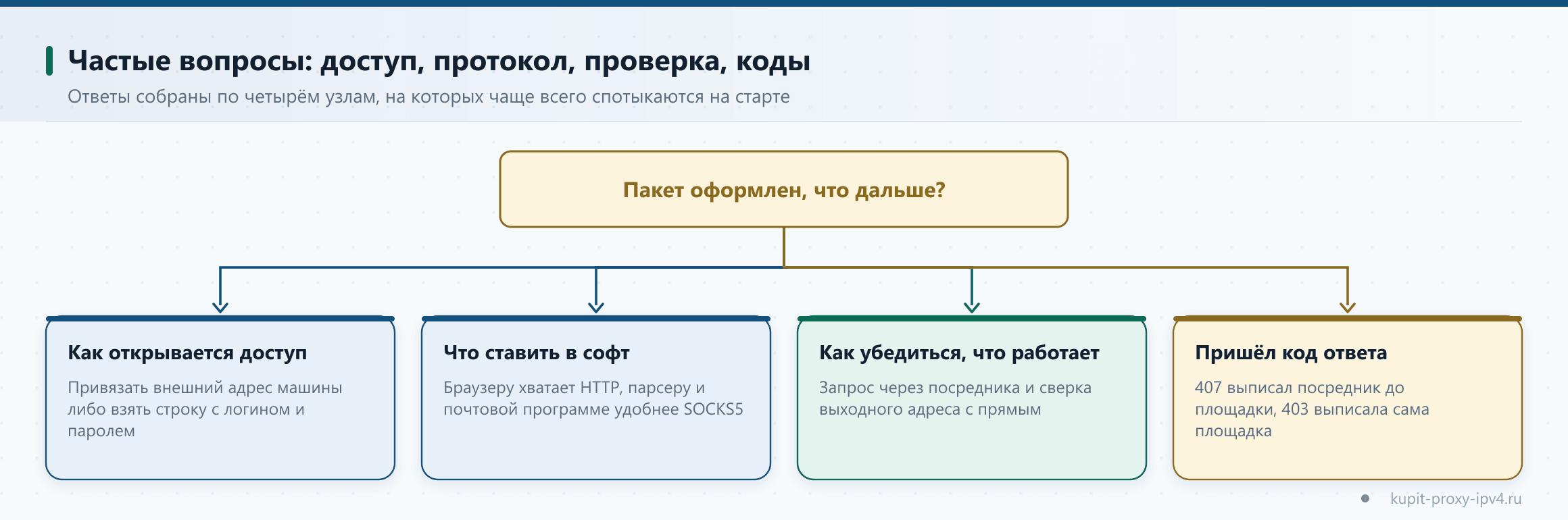 Частые вопросы: доступ, протокол, проверка, коды. Ответы собраны по четырём узлам, на которых чаще всего спотыкаются на старте, схема по теме «Частые вопросы о прокси IPv4: ответы по покупке, доступу и проверке»