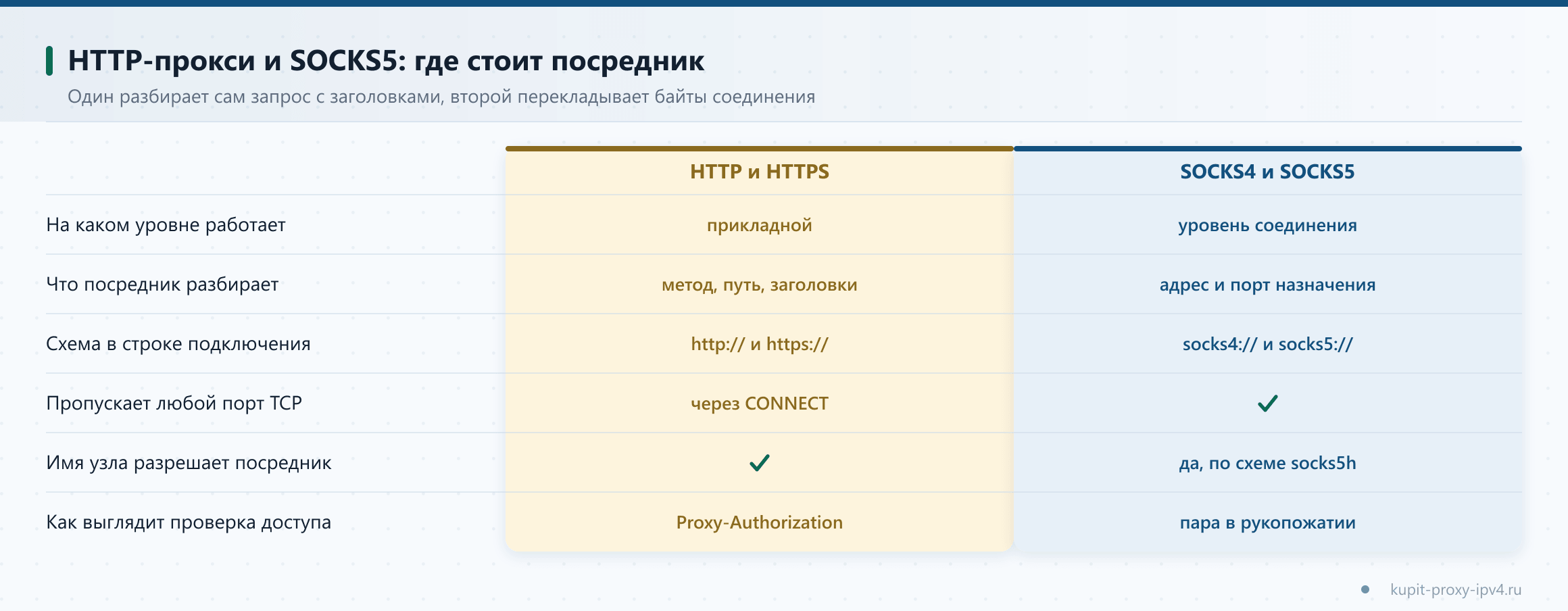 HTTP-прокси и SOCKS5: где стоит посредник. Один разбирает сам запрос с заголовками, второй перекладывает байты соединения, схема по теме «HTTP, HTTPS, SOCKS4 и SOCKS5: чем отличаются протоколы прокси»