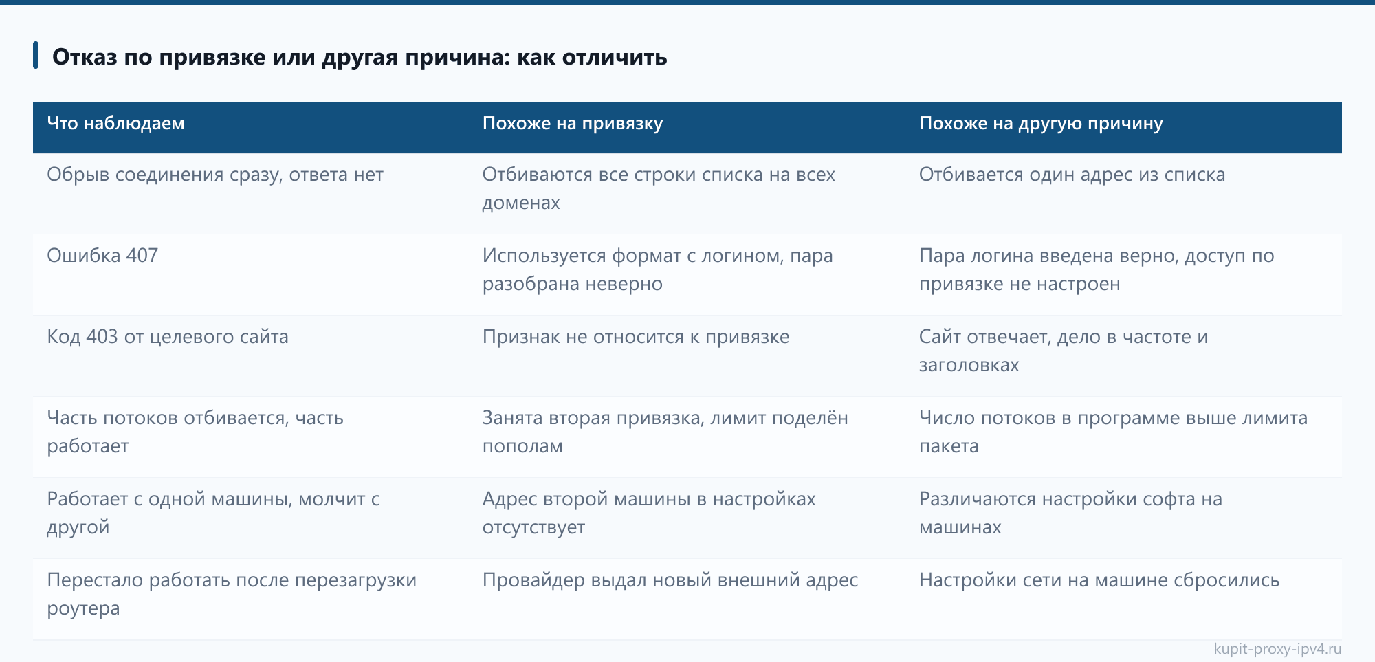 Отказ по привязке или другая причина: как отличить: таблица из статьи «Смена привязанного адреса прокси и переезд на другую машину»
