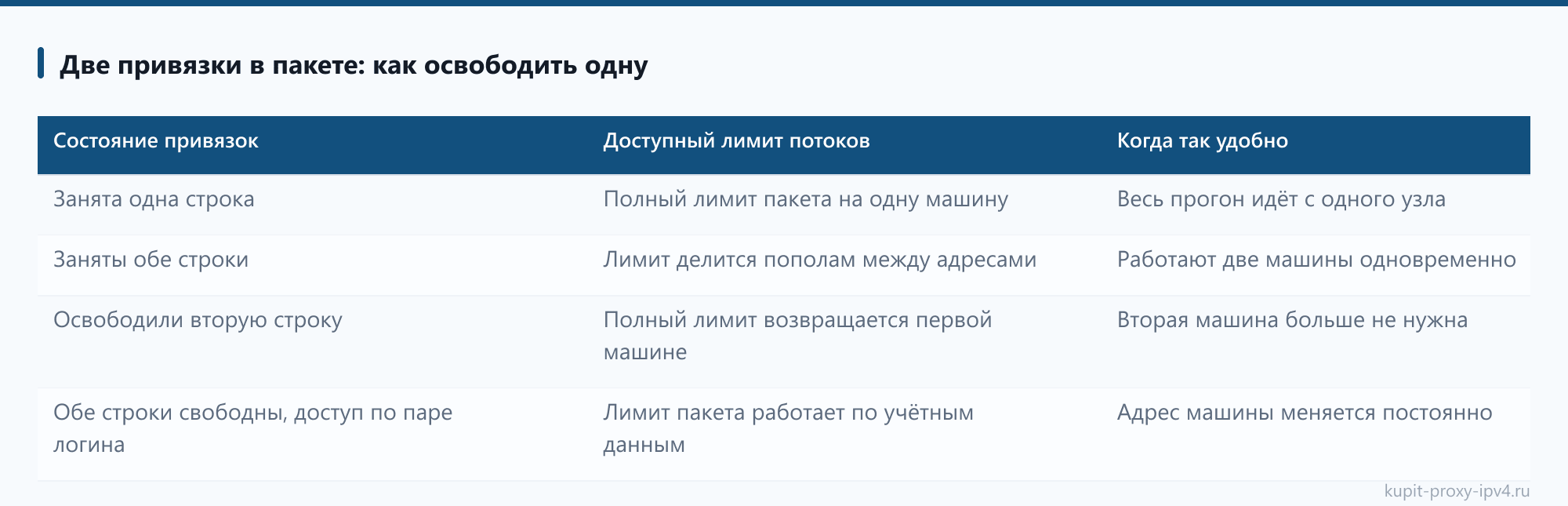 Две привязки в пакете: как освободить одну: таблица из статьи «Смена привязанного адреса прокси и переезд на другую машину»