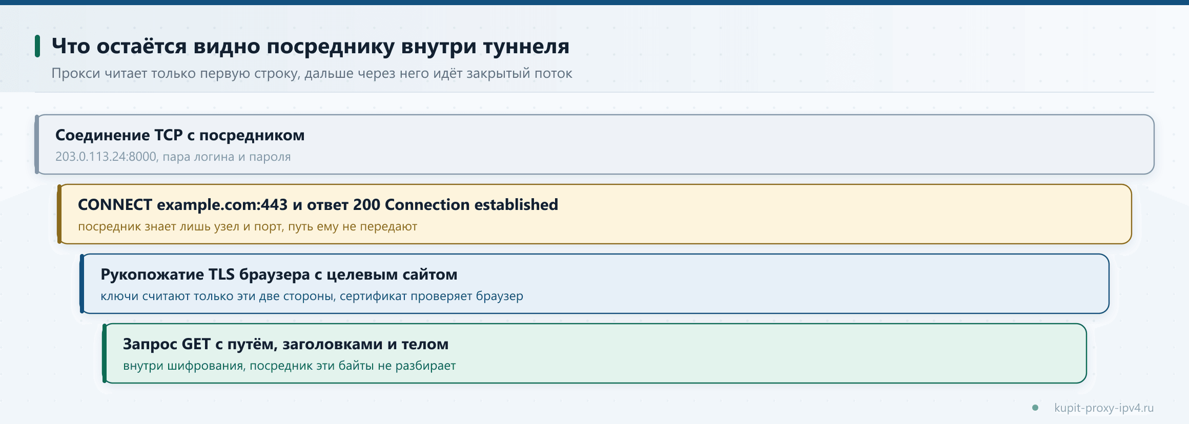 Что остаётся видно посреднику внутри туннеля. Прокси читает только первую строку, дальше через него идёт закрытый поток, схема по теме «Туннель CONNECT: как работает прокси с шифрованием и что видит посредник»