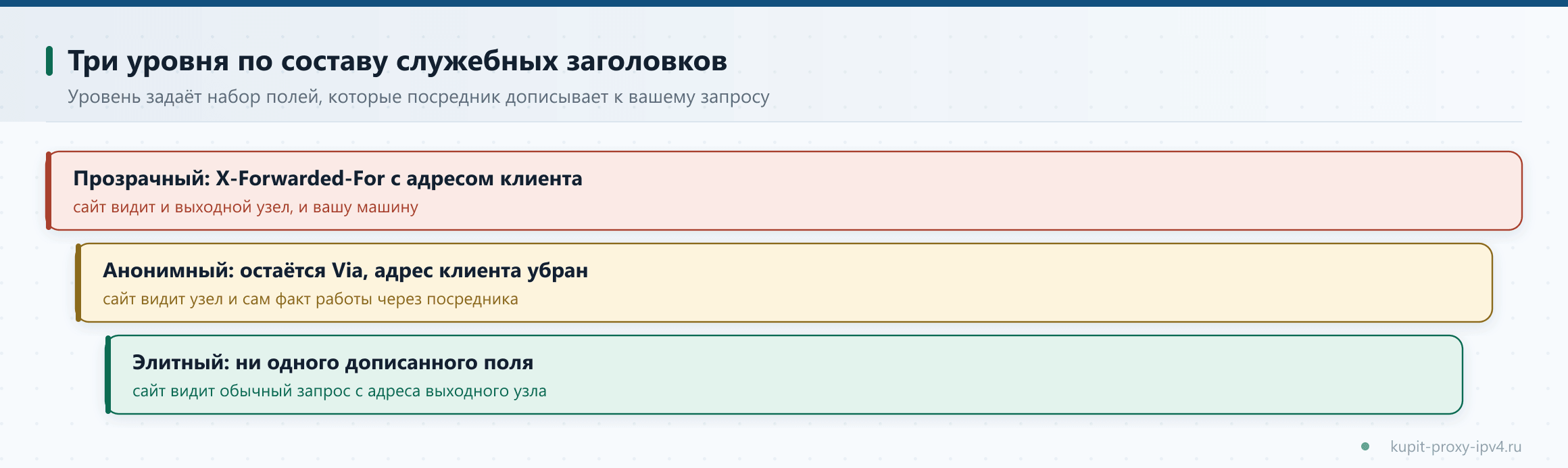 Три уровня по составу служебных заголовков. Уровень задаёт набор полей, которые посредник дописывает к вашему запросу, схема по теме «Уровни анонимности прокси: прозрачный, анонимный и элитный по заголовкам запроса»