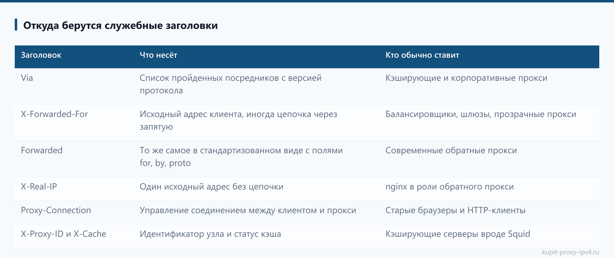 Откуда берутся служебные заголовки: таблица из статьи «Уровни анонимности прокси: прозрачный, анонимный и элитный по заголовкам запроса»