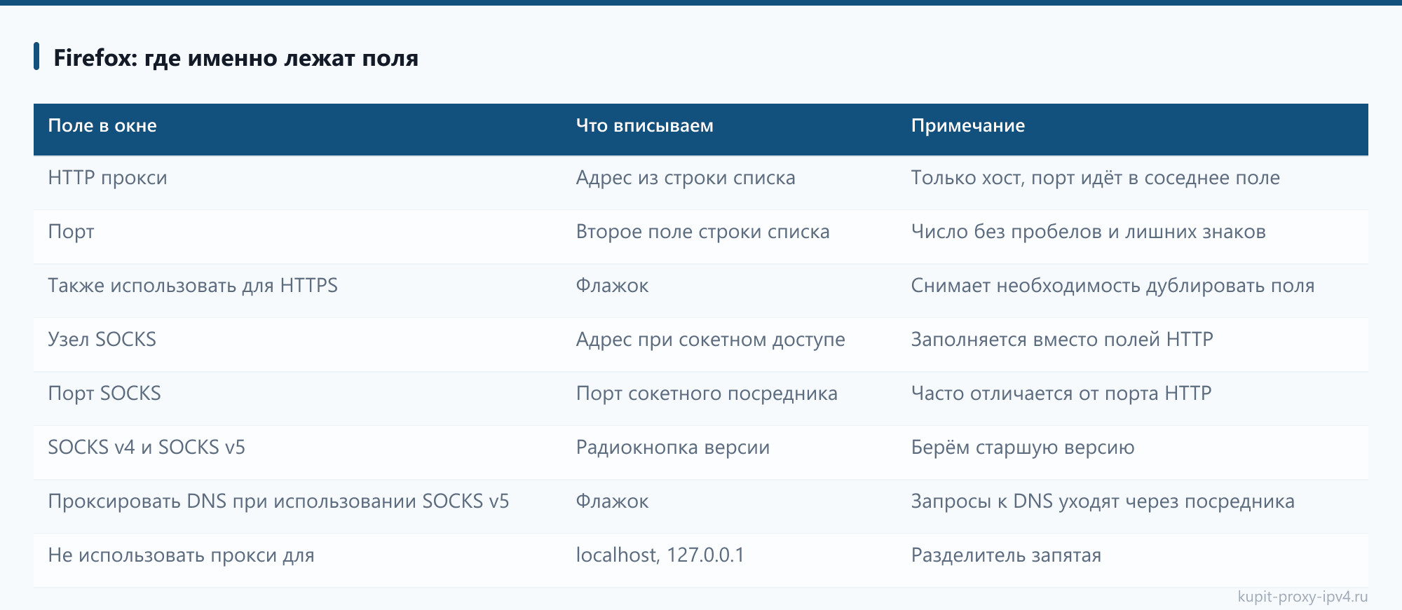 Firefox: где именно лежат поля: таблица из статьи «Подключение прокси в браузере: настройка по шагам»