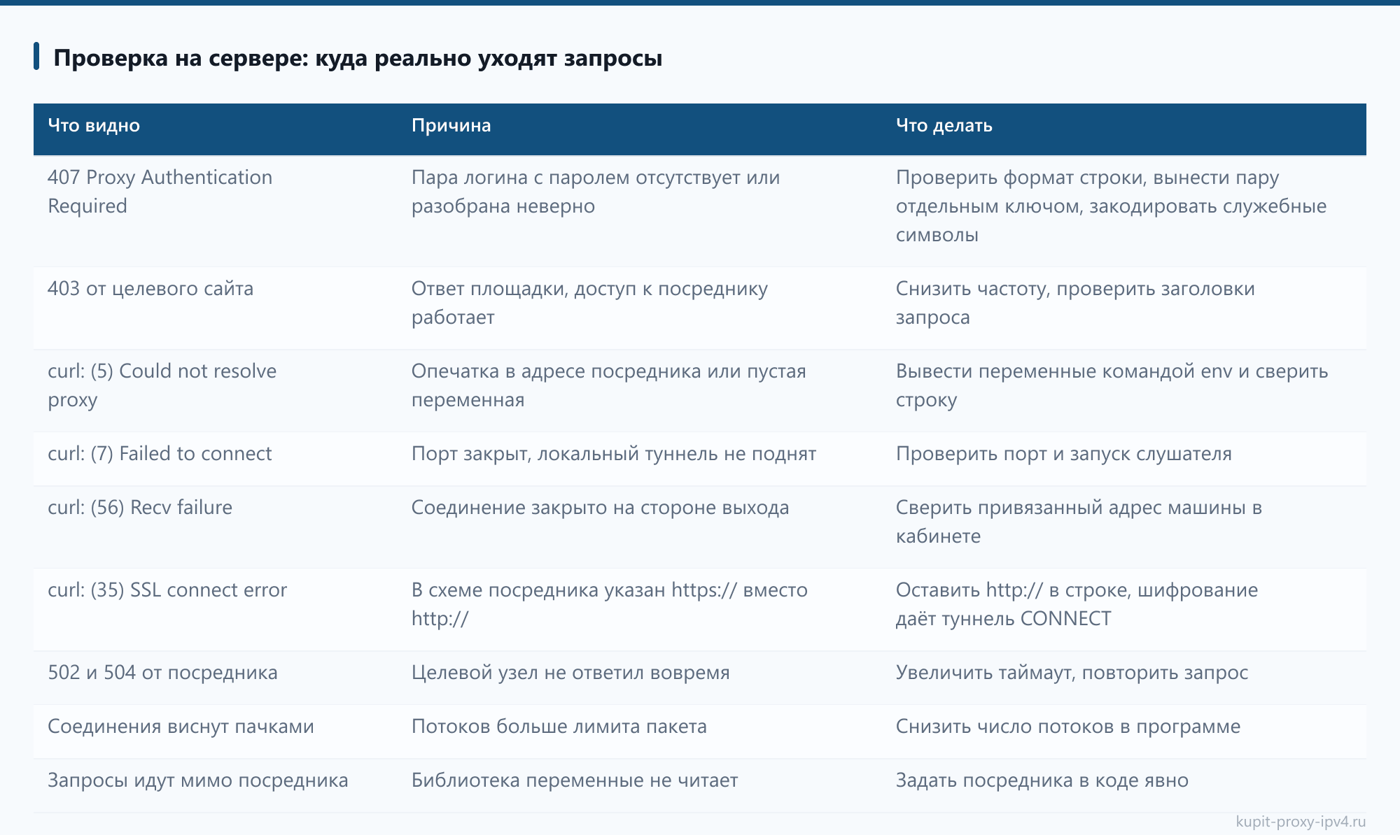 Проверка на сервере: куда реально уходят запросы: таблица из статьи «Подключение прокси в программах и на сервере: переменные, код и службы»