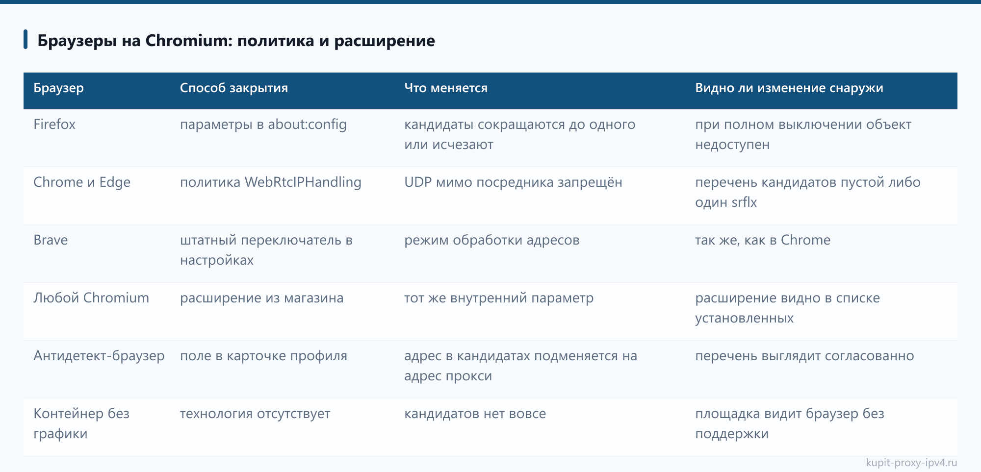 Браузеры на Chromium: политика и расширение: таблица из статьи «WebRTC утечка: как проверить и отключить показ реального адреса»